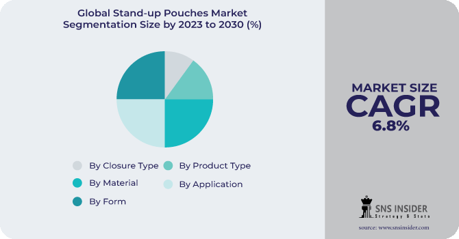 Stand-up Pouches Market Segmentation Analysis