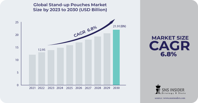 Stand-up Pouches Market Revenue Analysis