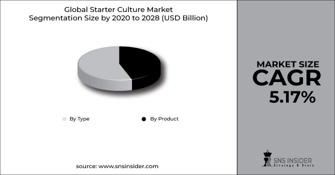Starter Culture Market Segment Chart