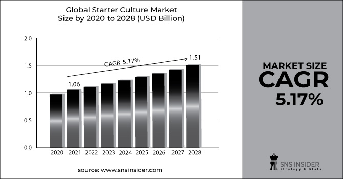 Starter Culture Market Revenue Graph