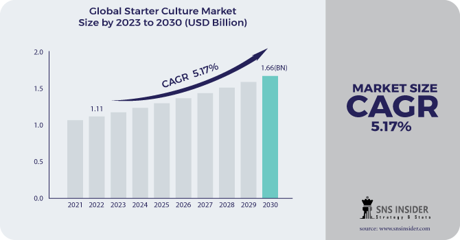 Starter Culture Market Revenue Analysis