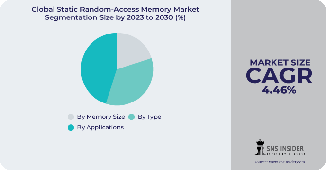 Static Random-Access Memory Market Segmentation Analysis