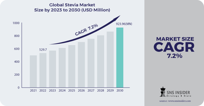 Stevia Market Revenue Analysis