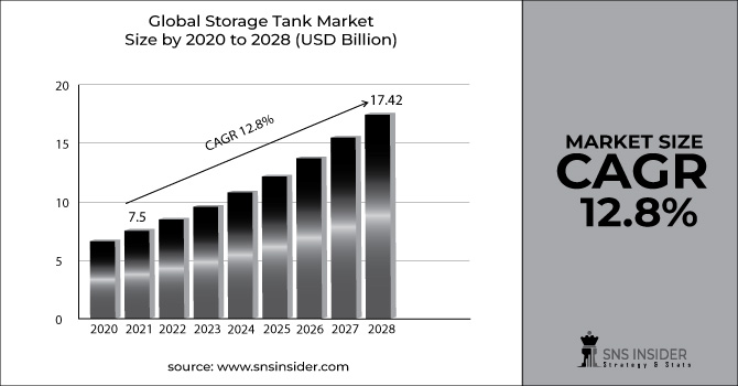 Storage Tank Market Revenue Graph