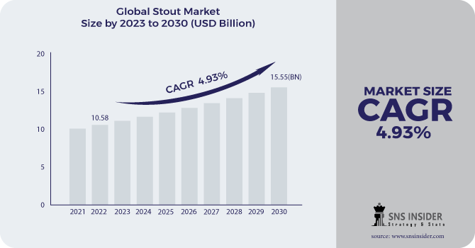 Stout Market Revenue Analysis