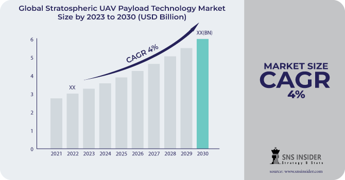 Stratospheric UAV Payload Technology Market Revenue Analysis