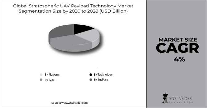 Stratospheric UAV Payload Technology Market Segment Chart