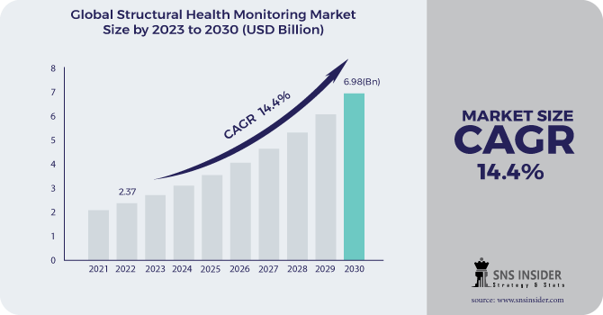 Structural Health Monitoring Market Revenue Analysis