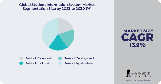 Student Information System Market Segmentation Analysis