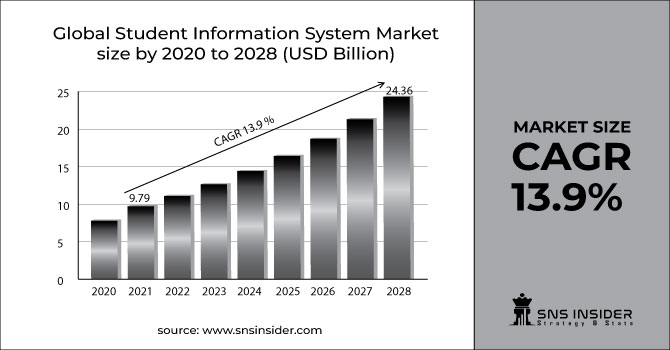 Student Information System Market
