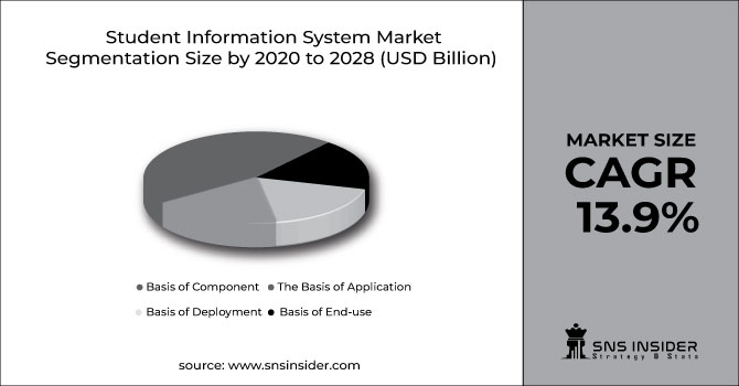 Student Information System Market