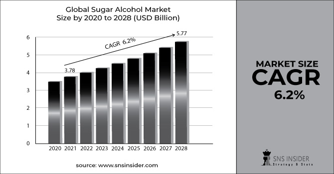 Sugar alcohol Market Revenue Graph