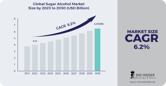 Sugar Alcohol Market Revenue Analysis