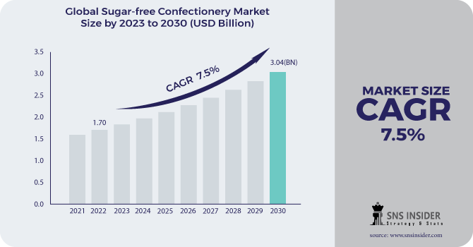 Sugar-free Confectionery Market Revenue Analysis