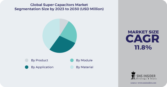 Super Capacitors Market Segmentation Analysis
