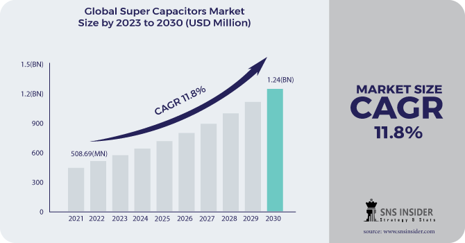 Super Capacitors Market Revenue Analysis