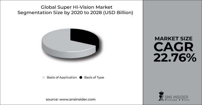 Super Hi-Vision Market Segment Pie Chart