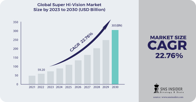 Super Hi-Vision Market Revenue Analysis