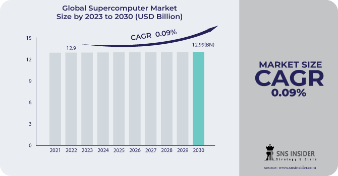 Supercomputer Market Revenue Analysis