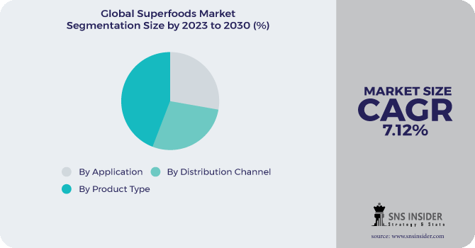 Superfoods Market Segmentation Analysis