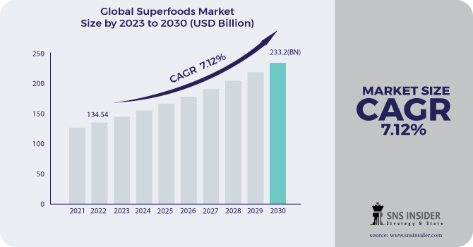 Superfoods Market Revenue Analysis