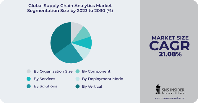 Supply Chain Analytics Market Segmentation Analysis