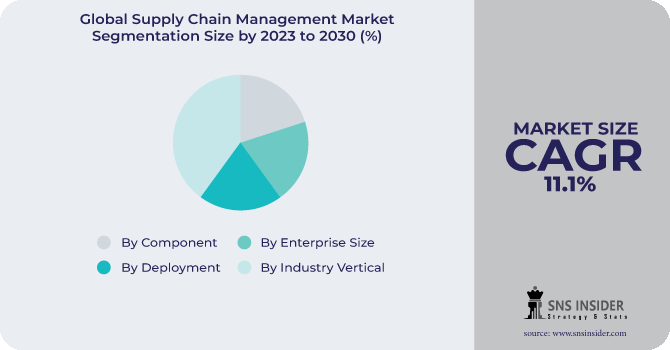 Supply Chain Management Market Segmentation Analysis