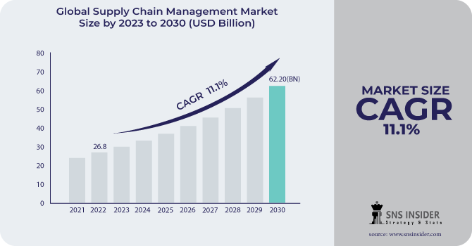 Supply Chain Management Market Revenue Analysis