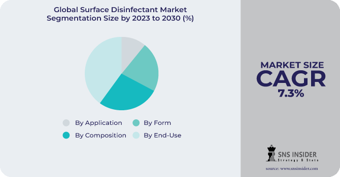 Surface Disinfectant Market Segmentation Analysis
