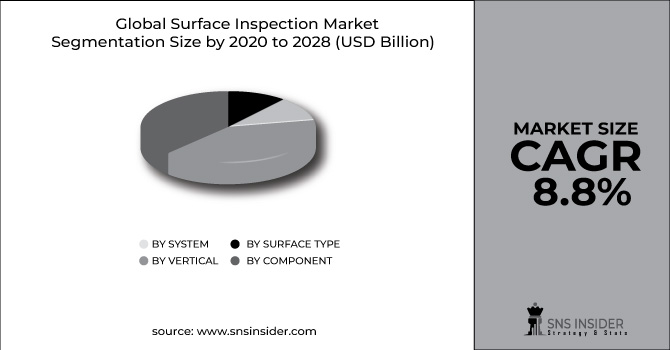 Surface Inspection Market Segment Pie Chart