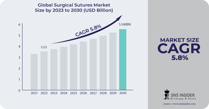 Surgical Sutures Market Revenue Analysis