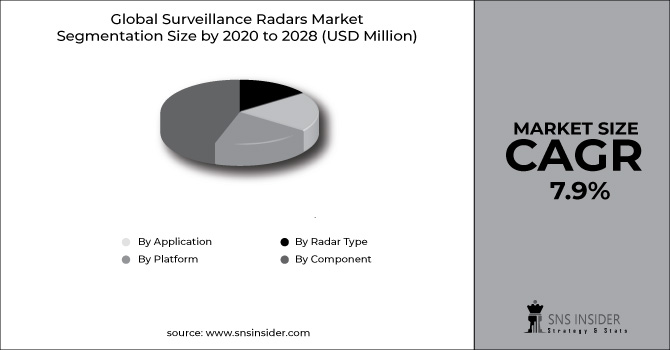 Surveillance Radars Market Segment Chart