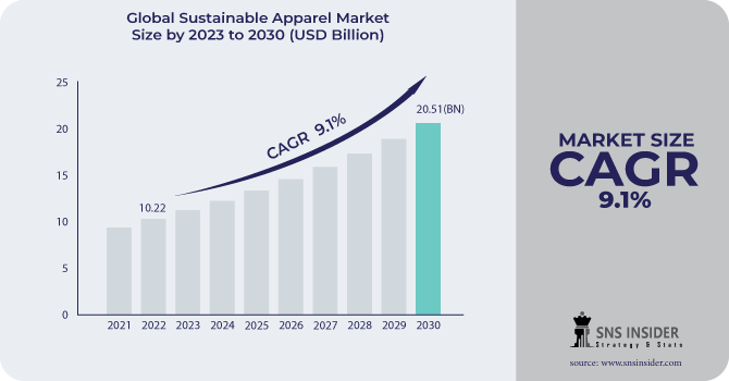 Sustainable Apparel Market Revenue Analysis