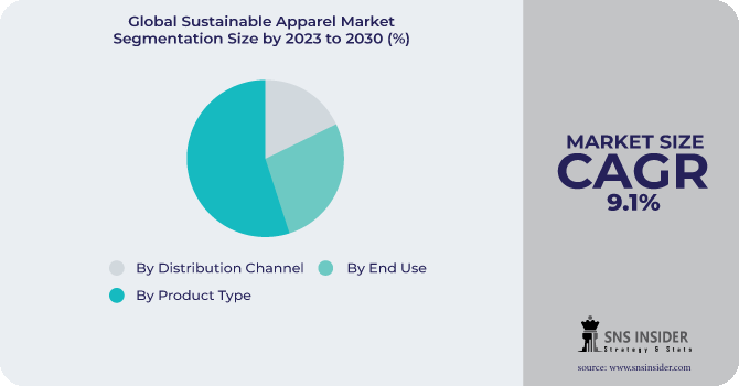 Sustainable Apparel Market Segmentation Analysis