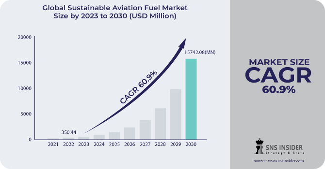 Sustainable Aviation Fuel Market  Revenue Analysis