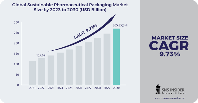Sustainable Pharmaceutical Packaging Market Revenue Analysis
