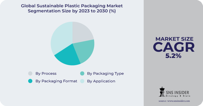 Sustainable Plastic Packaging Market Segmentation Analysis