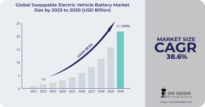 Swappable Electric Vehicle Battery Market Revenue Analysis