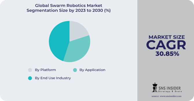 Swarm Robotics Market Segmentation Analysis