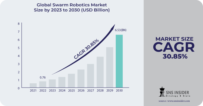 Swarm Robotics Market Revenue Analysis