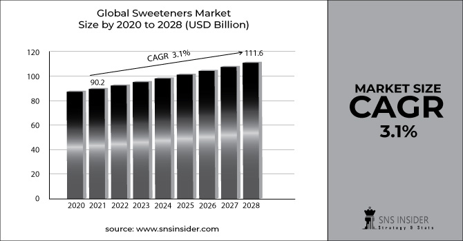 Sweeteners Market Revenue Graph