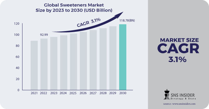 Sweeteners Market Revenue Analysis
