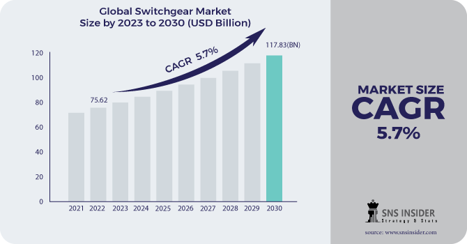 Switchgear Market Revenue Analysis 