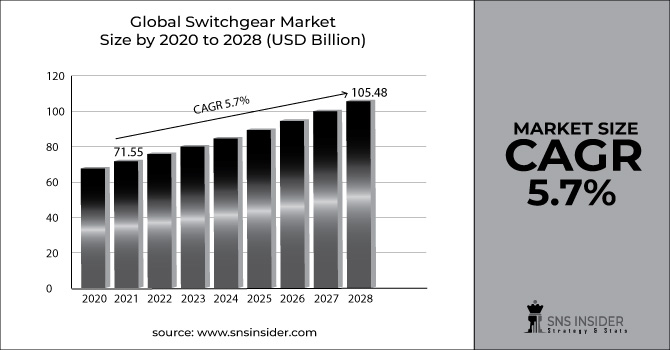 Switchgear Market Revenue Graph