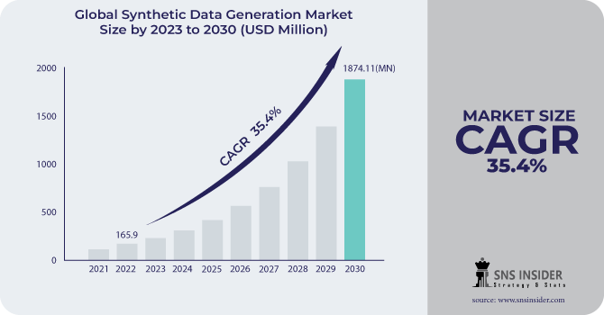 Synthetic Data Generation Market Revenue Analysis