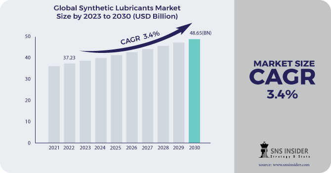 Synthetic Lubricants Market Regional Analysis