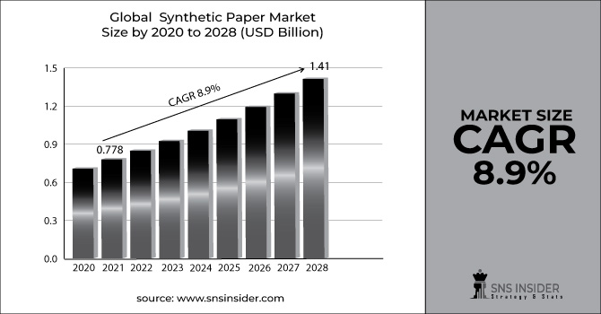 Synthetic Paper Market Revenue Graph