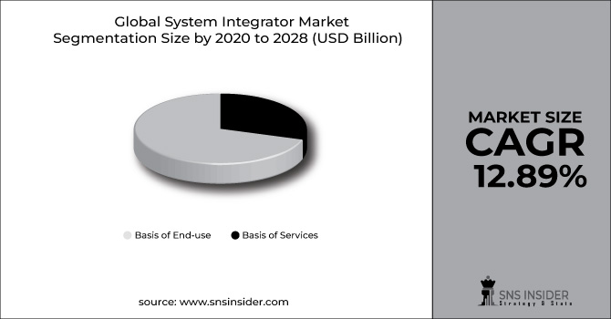 System Integrator Market