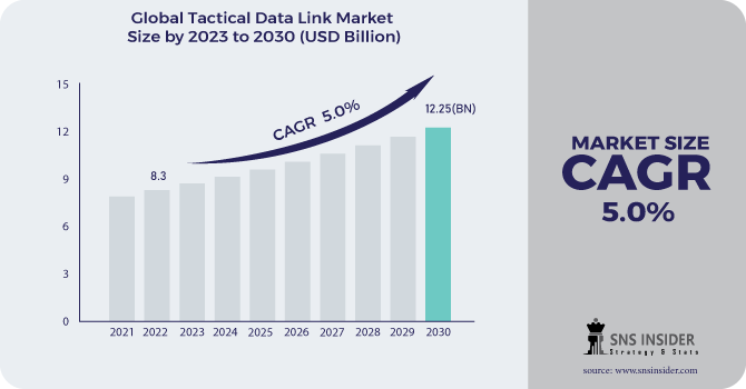 Tactical Data Link Market Revenue Analysis