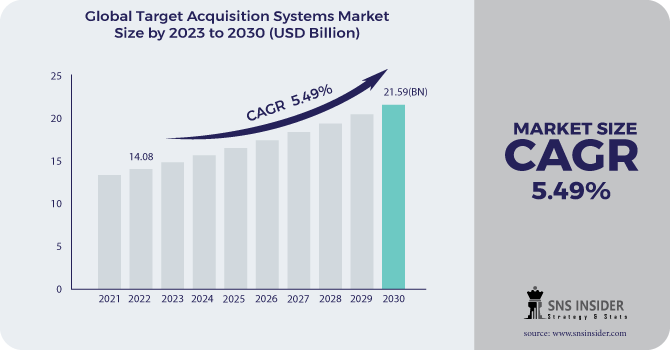 Target Acquisition Systems Market Revenue Analysis